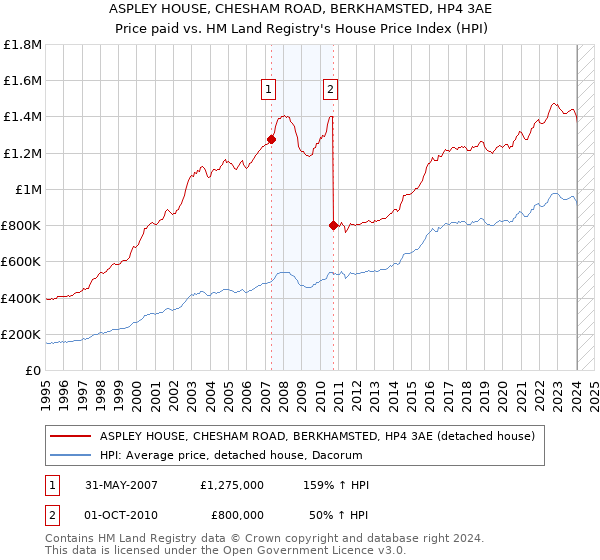 ASPLEY HOUSE, CHESHAM ROAD, BERKHAMSTED, HP4 3AE: Price paid vs HM Land Registry's House Price Index