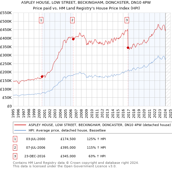 ASPLEY HOUSE, LOW STREET, BECKINGHAM, DONCASTER, DN10 4PW: Price paid vs HM Land Registry's House Price Index