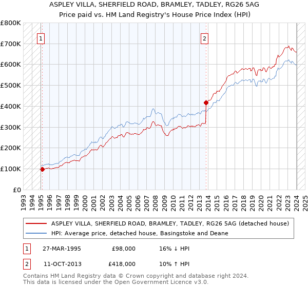 ASPLEY VILLA, SHERFIELD ROAD, BRAMLEY, TADLEY, RG26 5AG: Price paid vs HM Land Registry's House Price Index