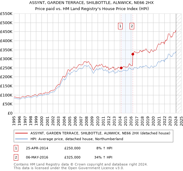 ASSYNT, GARDEN TERRACE, SHILBOTTLE, ALNWICK, NE66 2HX: Price paid vs HM Land Registry's House Price Index