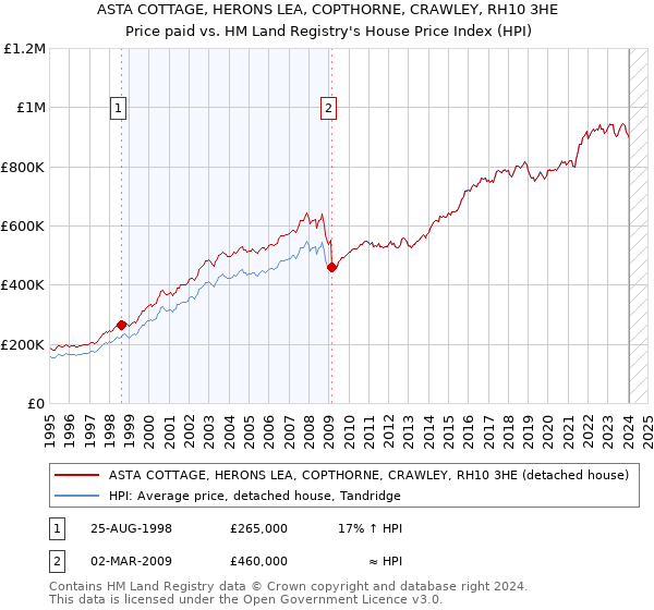 ASTA COTTAGE, HERONS LEA, COPTHORNE, CRAWLEY, RH10 3HE: Price paid vs HM Land Registry's House Price Index