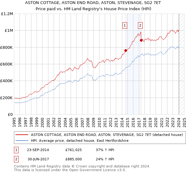 ASTON COTTAGE, ASTON END ROAD, ASTON, STEVENAGE, SG2 7ET: Price paid vs HM Land Registry's House Price Index