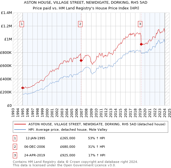 ASTON HOUSE, VILLAGE STREET, NEWDIGATE, DORKING, RH5 5AD: Price paid vs HM Land Registry's House Price Index