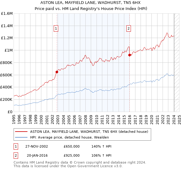 ASTON LEA, MAYFIELD LANE, WADHURST, TN5 6HX: Price paid vs HM Land Registry's House Price Index