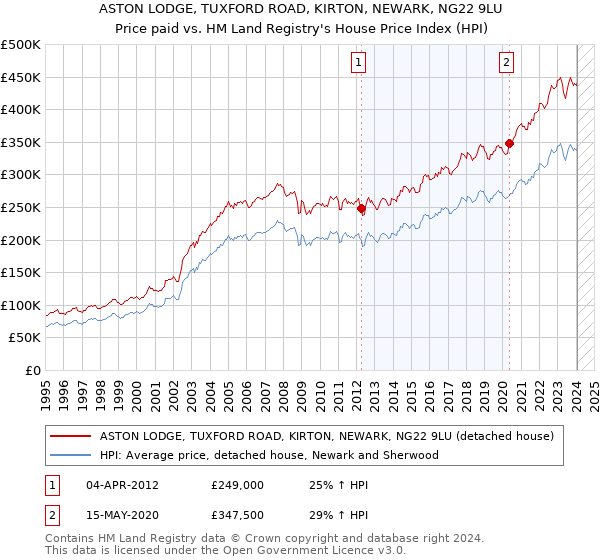 ASTON LODGE, TUXFORD ROAD, KIRTON, NEWARK, NG22 9LU: Price paid vs HM Land Registry's House Price Index
