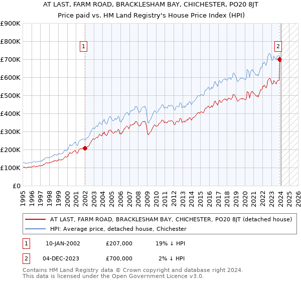 AT LAST, FARM ROAD, BRACKLESHAM BAY, CHICHESTER, PO20 8JT: Price paid vs HM Land Registry's House Price Index