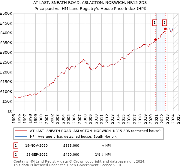 AT LAST, SNEATH ROAD, ASLACTON, NORWICH, NR15 2DS: Price paid vs HM Land Registry's House Price Index