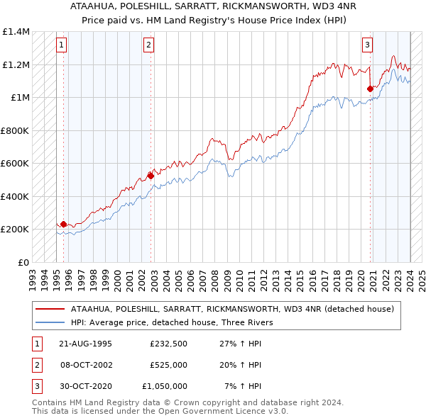 ATAAHUA, POLESHILL, SARRATT, RICKMANSWORTH, WD3 4NR: Price paid vs HM Land Registry's House Price Index