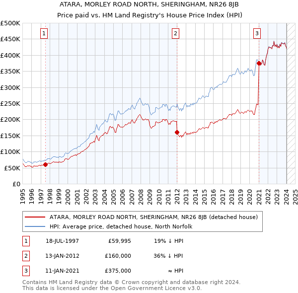 ATARA, MORLEY ROAD NORTH, SHERINGHAM, NR26 8JB: Price paid vs HM Land Registry's House Price Index
