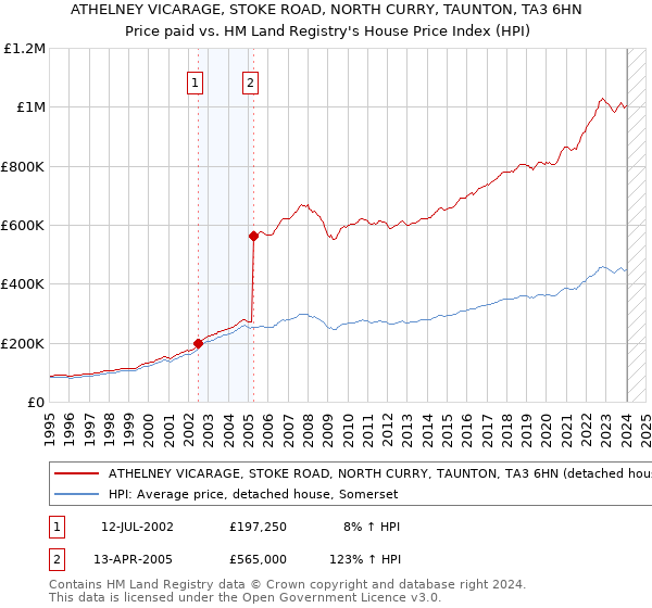 ATHELNEY VICARAGE, STOKE ROAD, NORTH CURRY, TAUNTON, TA3 6HN: Price paid vs HM Land Registry's House Price Index
