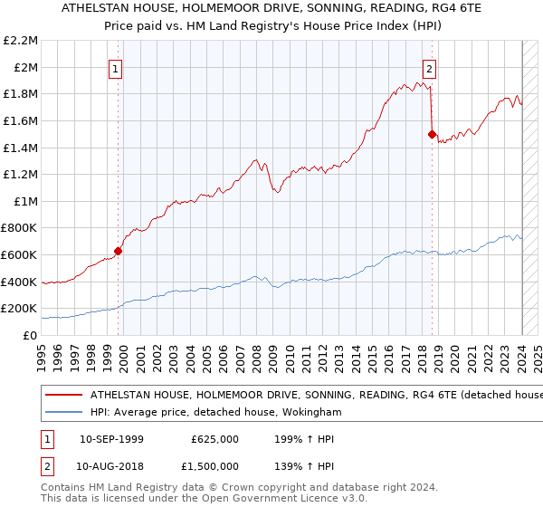 ATHELSTAN HOUSE, HOLMEMOOR DRIVE, SONNING, READING, RG4 6TE: Price paid vs HM Land Registry's House Price Index