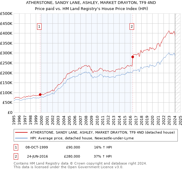 ATHERSTONE, SANDY LANE, ASHLEY, MARKET DRAYTON, TF9 4ND: Price paid vs HM Land Registry's House Price Index