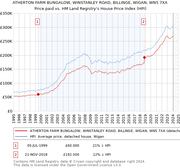 ATHERTON FARM BUNGALOW, WINSTANLEY ROAD, BILLINGE, WIGAN, WN5 7XA: Price paid vs HM Land Registry's House Price Index