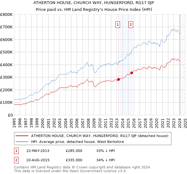 ATHERTON HOUSE, CHURCH WAY, HUNGERFORD, RG17 0JP: Price paid vs HM Land Registry's House Price Index