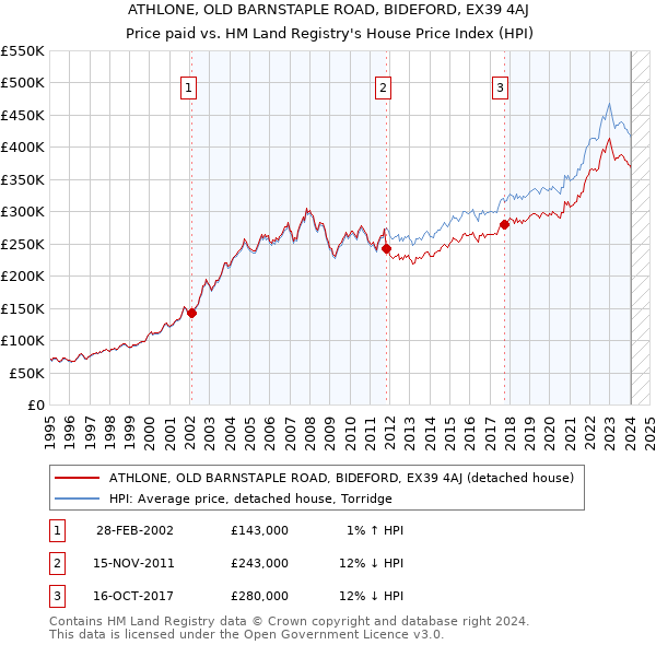 ATHLONE, OLD BARNSTAPLE ROAD, BIDEFORD, EX39 4AJ: Price paid vs HM Land Registry's House Price Index