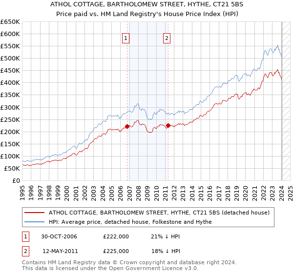 ATHOL COTTAGE, BARTHOLOMEW STREET, HYTHE, CT21 5BS: Price paid vs HM Land Registry's House Price Index