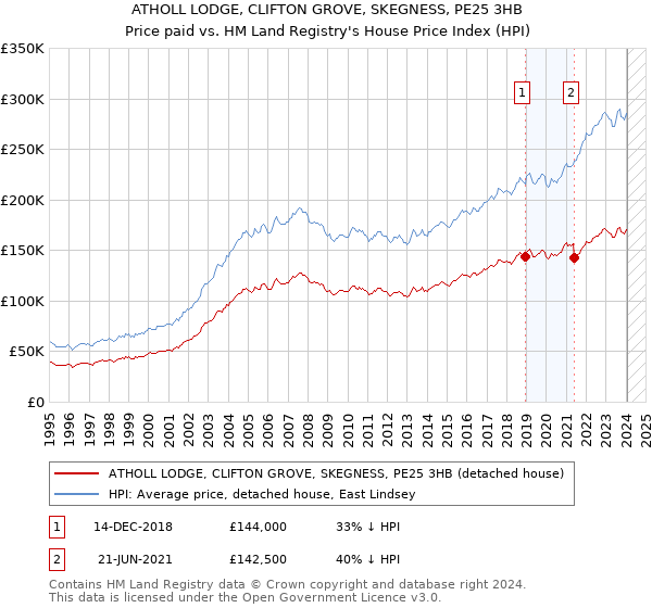 ATHOLL LODGE, CLIFTON GROVE, SKEGNESS, PE25 3HB: Price paid vs HM Land Registry's House Price Index
