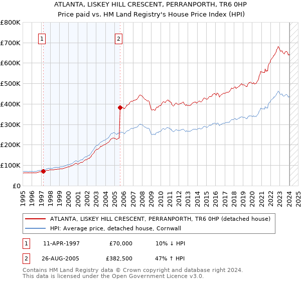 ATLANTA, LISKEY HILL CRESCENT, PERRANPORTH, TR6 0HP: Price paid vs HM Land Registry's House Price Index