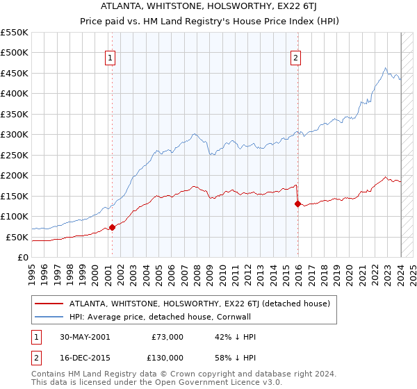 ATLANTA, WHITSTONE, HOLSWORTHY, EX22 6TJ: Price paid vs HM Land Registry's House Price Index