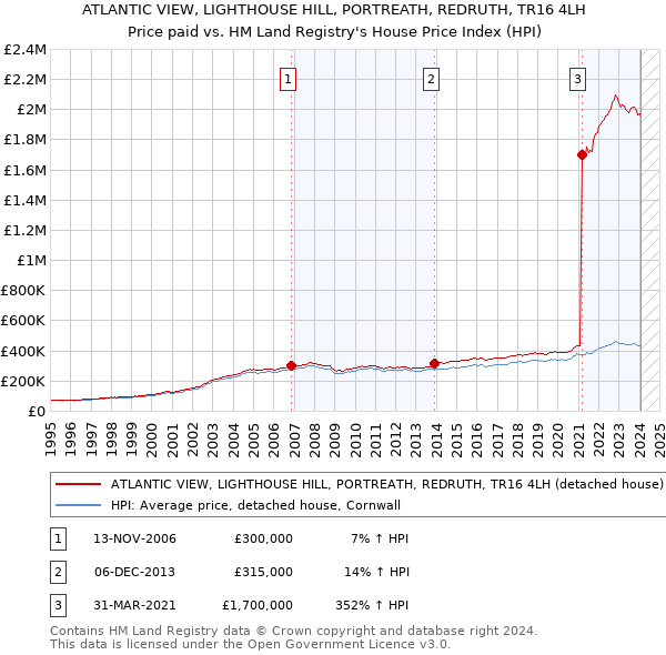 ATLANTIC VIEW, LIGHTHOUSE HILL, PORTREATH, REDRUTH, TR16 4LH: Price paid vs HM Land Registry's House Price Index