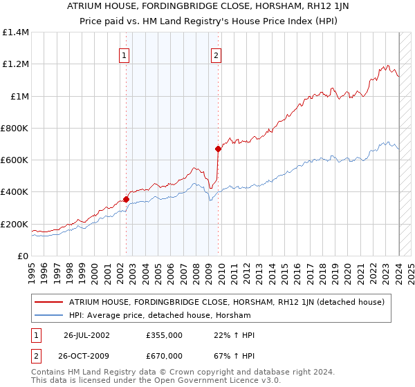 ATRIUM HOUSE, FORDINGBRIDGE CLOSE, HORSHAM, RH12 1JN: Price paid vs HM Land Registry's House Price Index