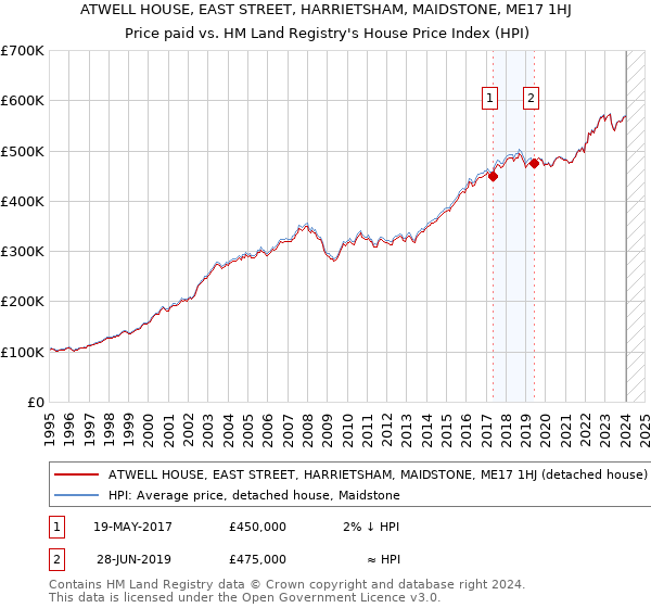 ATWELL HOUSE, EAST STREET, HARRIETSHAM, MAIDSTONE, ME17 1HJ: Price paid vs HM Land Registry's House Price Index