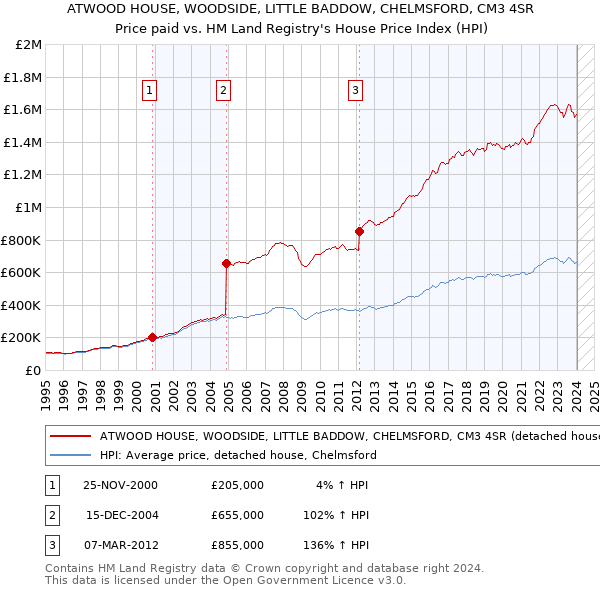 ATWOOD HOUSE, WOODSIDE, LITTLE BADDOW, CHELMSFORD, CM3 4SR: Price paid vs HM Land Registry's House Price Index