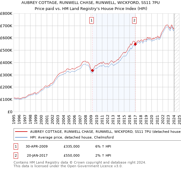 AUBREY COTTAGE, RUNWELL CHASE, RUNWELL, WICKFORD, SS11 7PU: Price paid vs HM Land Registry's House Price Index