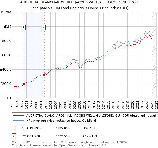 AUBRIETIA, BLANCHARDS HILL, JACOBS WELL, GUILDFORD, GU4 7QR: Price paid vs HM Land Registry's House Price Index