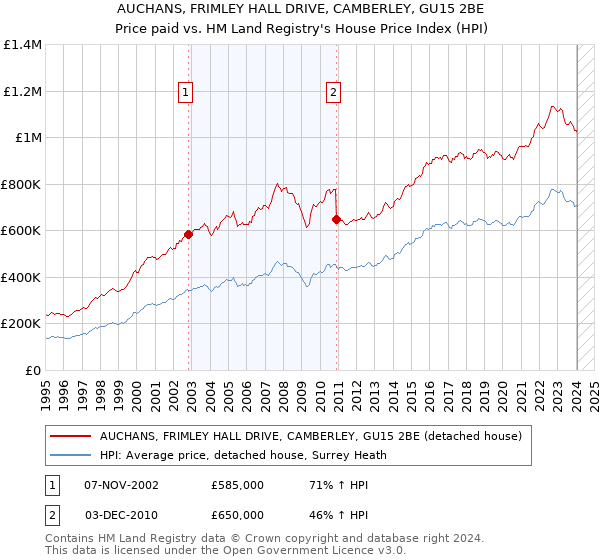 AUCHANS, FRIMLEY HALL DRIVE, CAMBERLEY, GU15 2BE: Price paid vs HM Land Registry's House Price Index