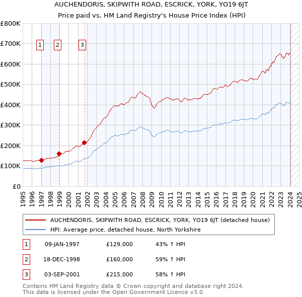 AUCHENDORIS, SKIPWITH ROAD, ESCRICK, YORK, YO19 6JT: Price paid vs HM Land Registry's House Price Index