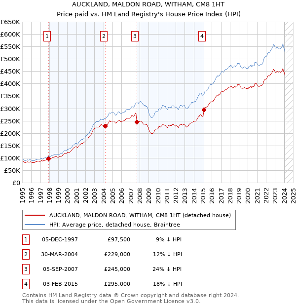 AUCKLAND, MALDON ROAD, WITHAM, CM8 1HT: Price paid vs HM Land Registry's House Price Index