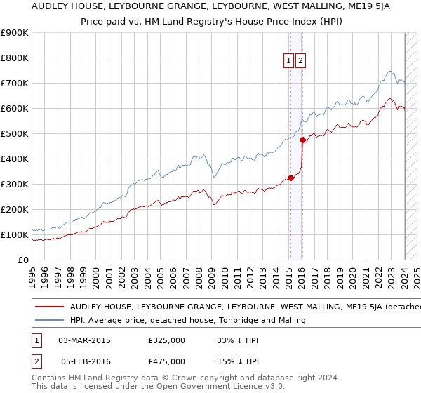 AUDLEY HOUSE, LEYBOURNE GRANGE, LEYBOURNE, WEST MALLING, ME19 5JA: Price paid vs HM Land Registry's House Price Index