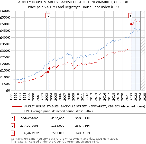 AUDLEY HOUSE STABLES, SACKVILLE STREET, NEWMARKET, CB8 8DX: Price paid vs HM Land Registry's House Price Index