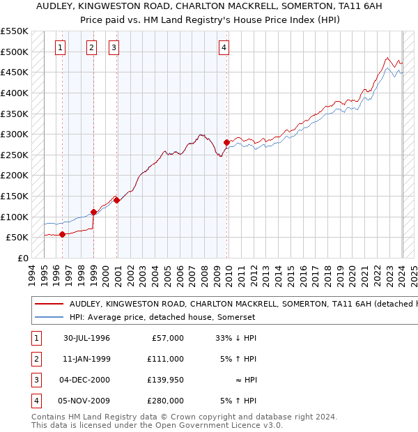 AUDLEY, KINGWESTON ROAD, CHARLTON MACKRELL, SOMERTON, TA11 6AH: Price paid vs HM Land Registry's House Price Index