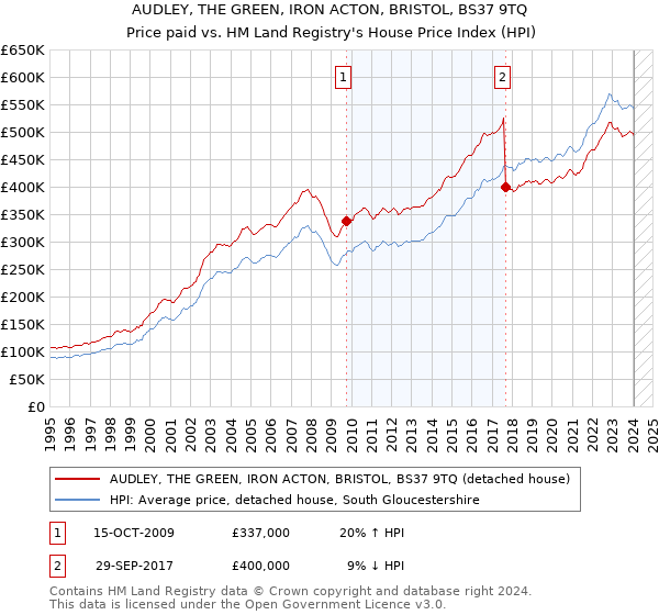 AUDLEY, THE GREEN, IRON ACTON, BRISTOL, BS37 9TQ: Price paid vs HM Land Registry's House Price Index