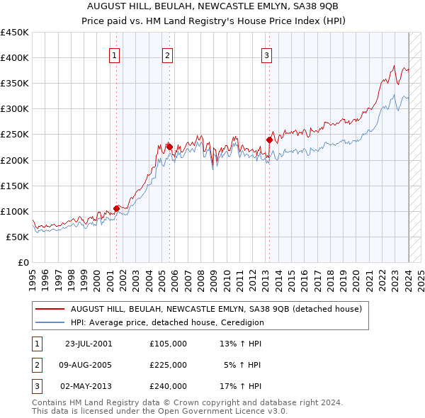 AUGUST HILL, BEULAH, NEWCASTLE EMLYN, SA38 9QB: Price paid vs HM Land Registry's House Price Index