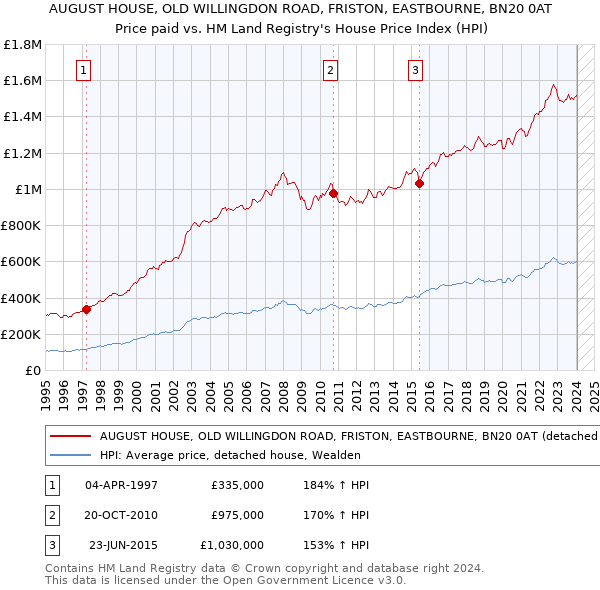 AUGUST HOUSE, OLD WILLINGDON ROAD, FRISTON, EASTBOURNE, BN20 0AT: Price paid vs HM Land Registry's House Price Index