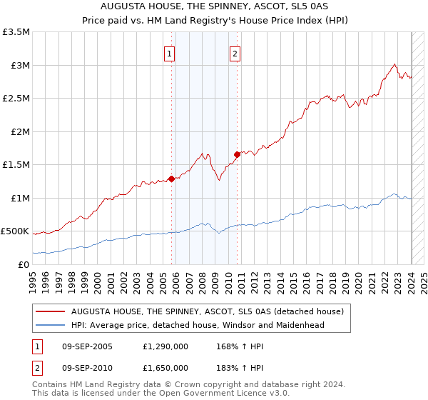 AUGUSTA HOUSE, THE SPINNEY, ASCOT, SL5 0AS: Price paid vs HM Land Registry's House Price Index