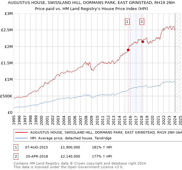 AUGUSTUS HOUSE, SWISSLAND HILL, DORMANS PARK, EAST GRINSTEAD, RH19 2NH: Price paid vs HM Land Registry's House Price Index