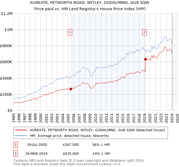 AUREATE, PETWORTH ROAD, WITLEY, GODALMING, GU8 5QW: Price paid vs HM Land Registry's House Price Index