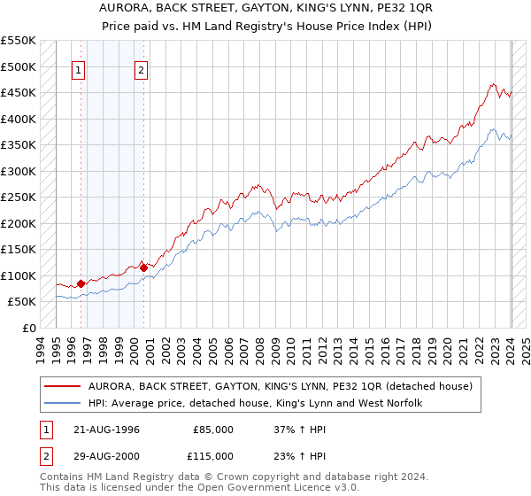 AURORA, BACK STREET, GAYTON, KING'S LYNN, PE32 1QR: Price paid vs HM Land Registry's House Price Index