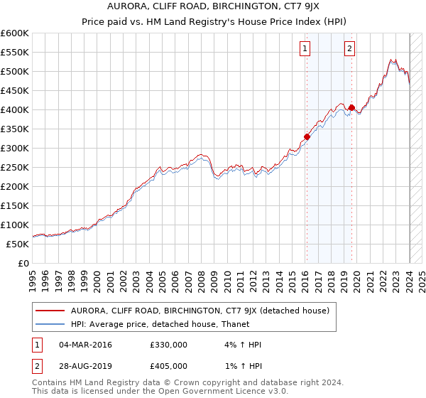 AURORA, CLIFF ROAD, BIRCHINGTON, CT7 9JX: Price paid vs HM Land Registry's House Price Index