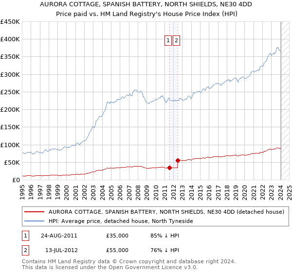 AURORA COTTAGE, SPANISH BATTERY, NORTH SHIELDS, NE30 4DD: Price paid vs HM Land Registry's House Price Index