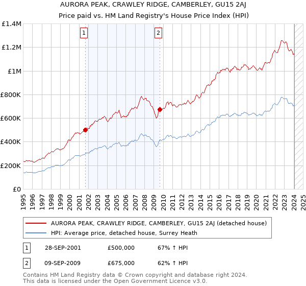 AURORA PEAK, CRAWLEY RIDGE, CAMBERLEY, GU15 2AJ: Price paid vs HM Land Registry's House Price Index