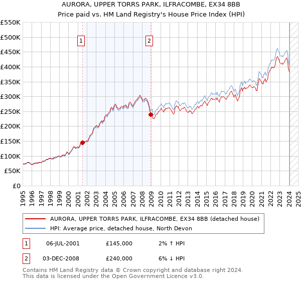AURORA, UPPER TORRS PARK, ILFRACOMBE, EX34 8BB: Price paid vs HM Land Registry's House Price Index