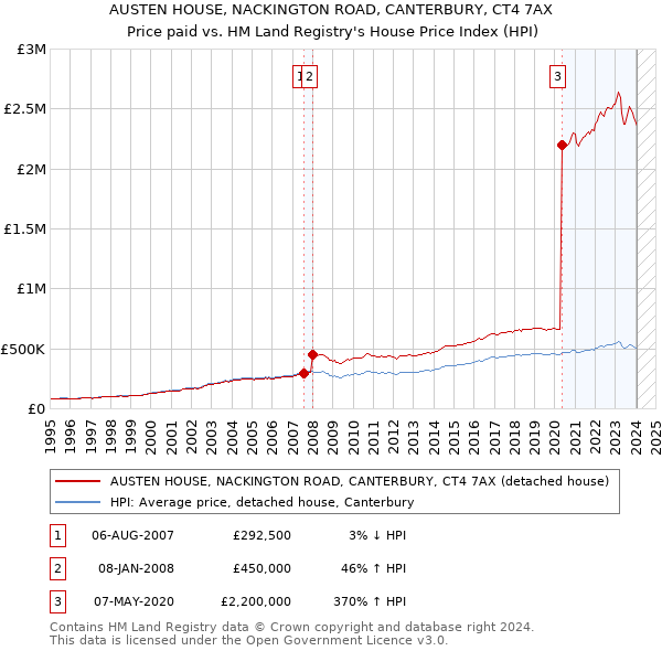 AUSTEN HOUSE, NACKINGTON ROAD, CANTERBURY, CT4 7AX: Price paid vs HM Land Registry's House Price Index