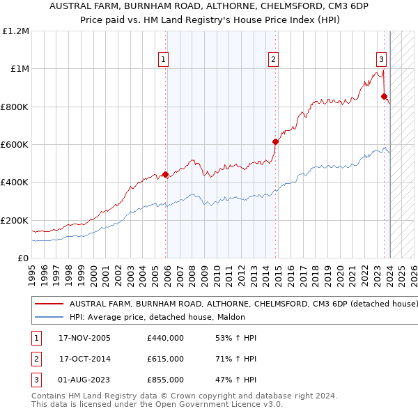 AUSTRAL FARM, BURNHAM ROAD, ALTHORNE, CHELMSFORD, CM3 6DP: Price paid vs HM Land Registry's House Price Index