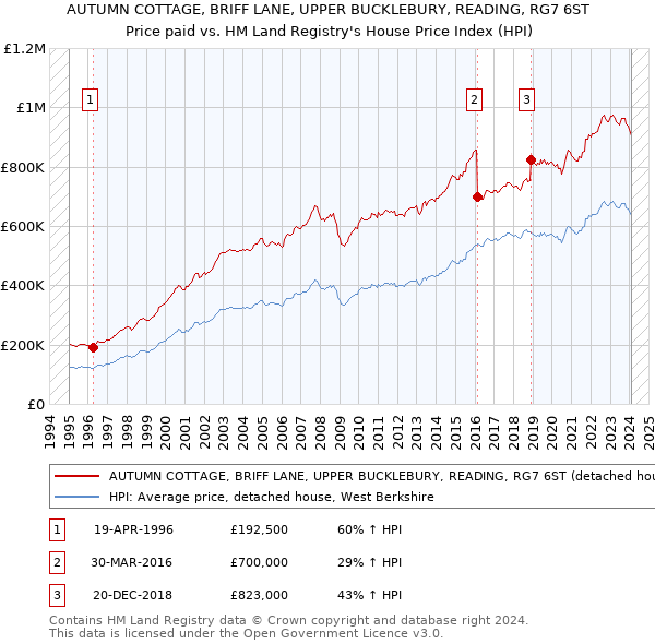 AUTUMN COTTAGE, BRIFF LANE, UPPER BUCKLEBURY, READING, RG7 6ST: Price paid vs HM Land Registry's House Price Index