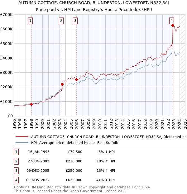 AUTUMN COTTAGE, CHURCH ROAD, BLUNDESTON, LOWESTOFT, NR32 5AJ: Price paid vs HM Land Registry's House Price Index